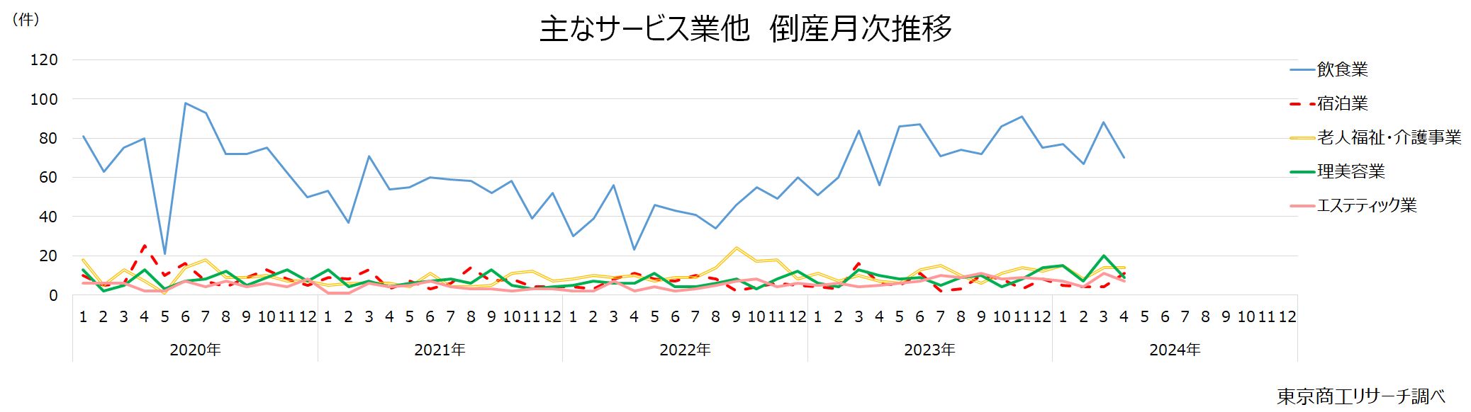 主なサービス業他　倒産月次推移